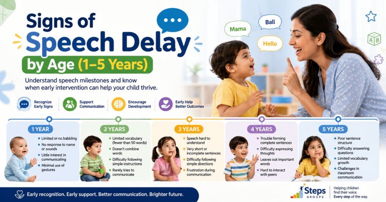 Signs of speech delay by age from 1 to 5 years showing child communication milestones and early speech development.