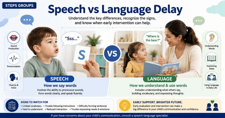 Speech vs language delay comparison showing the difference between speaking clearly and understanding or using language in children.